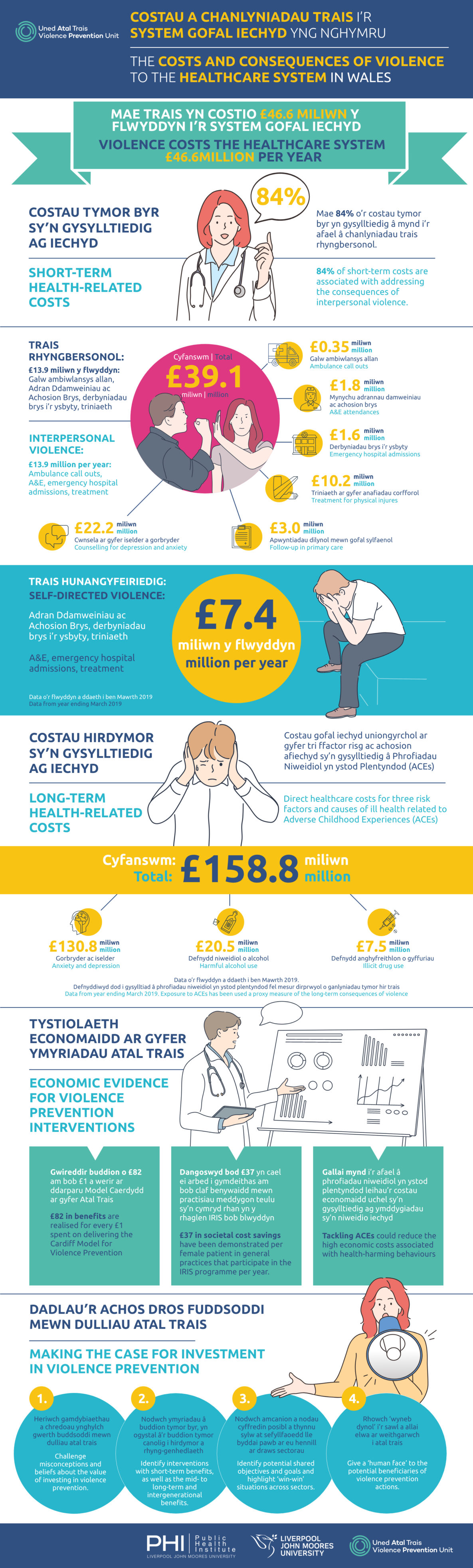 Image displays an infographic demonstrating the costs of violence to the healthcare system in Wales