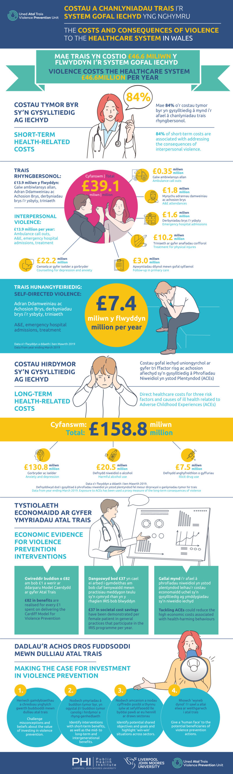 New research sheds light on the cost of violence to Wales’ healthcare ...